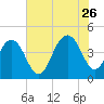 Jeremy Creek tide chart for Wednesday, July 26, 2023