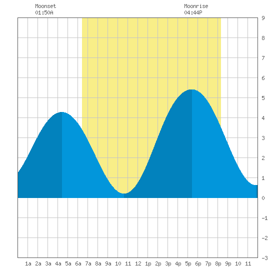 Jeremy Creek tide chart for Friday, July 28, 2023