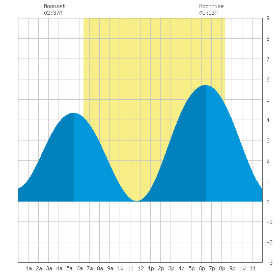 Jeremy Creek tide chart for Saturday, July 29, 2023