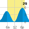 Jeremy Creek tide chart for Saturday, July 29, 2023