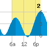 Jeremy Creek tide chart for Sunday, July 2, 2023