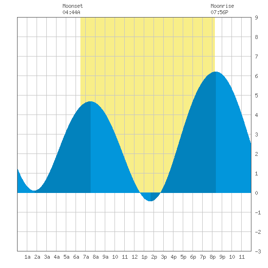 Jeremy Creek tide chart for Monday, July 31, 2023