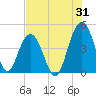 Jeremy Creek tide chart for Monday, July 31, 2023