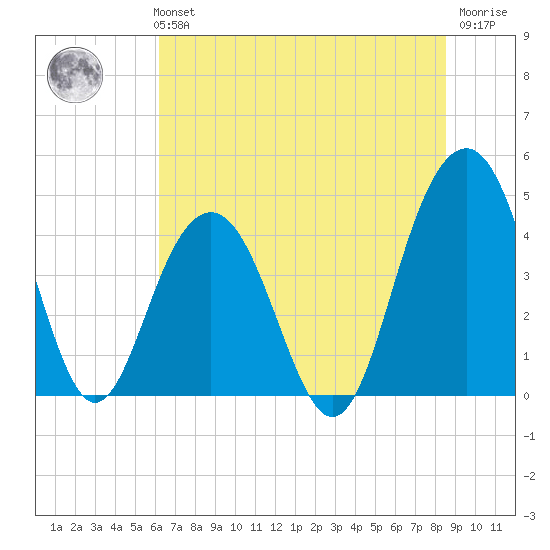 Jeremy Creek tide chart for Monday, July 3, 2023