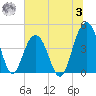 Jeremy Creek tide chart for Monday, July 3, 2023