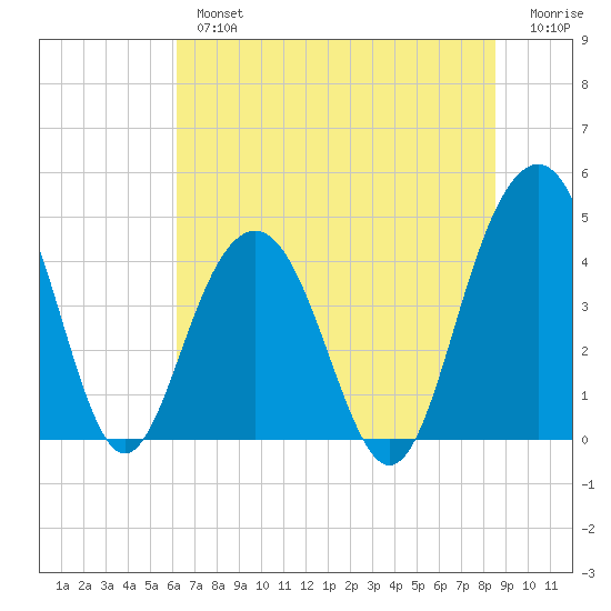 Jeremy Creek tide chart for Tuesday, July 4, 2023