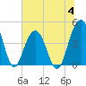 Jeremy Creek tide chart for Tuesday, July 4, 2023