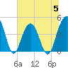 Jeremy Creek tide chart for Wednesday, July 5, 2023