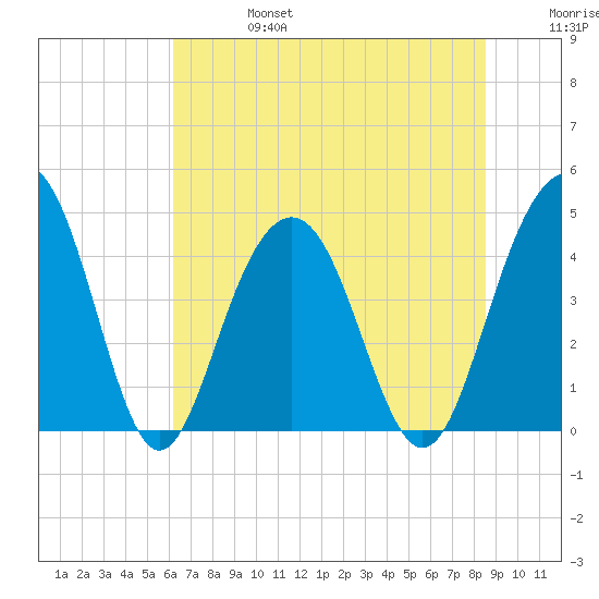 Jeremy Creek tide chart for Thursday, July 6, 2023
