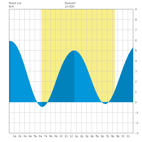 Jeremy Creek tide chart for Friday, July 7, 2023