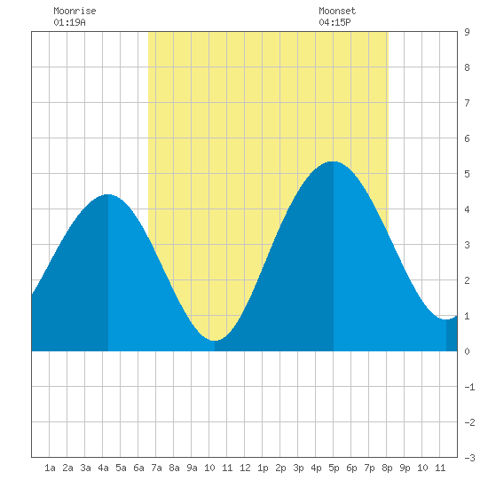 Jeremy Creek tide chart for Thursday, August 10, 2023