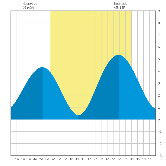 Jeremy Creek tide chart for Friday, August 11, 2023