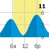 Jeremy Creek tide chart for Friday, August 11, 2023