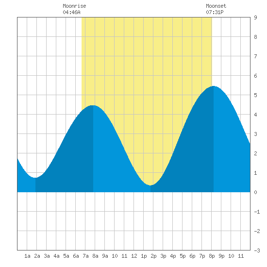 Jeremy Creek tide chart for Monday, August 14, 2023