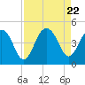 Jeremy Creek tide chart for Tuesday, August 22, 2023