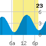 Jeremy Creek tide chart for Wednesday, August 23, 2023