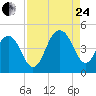 Jeremy Creek tide chart for Thursday, August 24, 2023