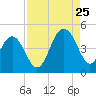 Jeremy Creek tide chart for Friday, August 25, 2023