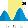 Jeremy Creek tide chart for Saturday, August 26, 2023