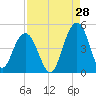 Jeremy Creek tide chart for Monday, August 28, 2023