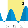 Jeremy Creek tide chart for Wednesday, August 2, 2023