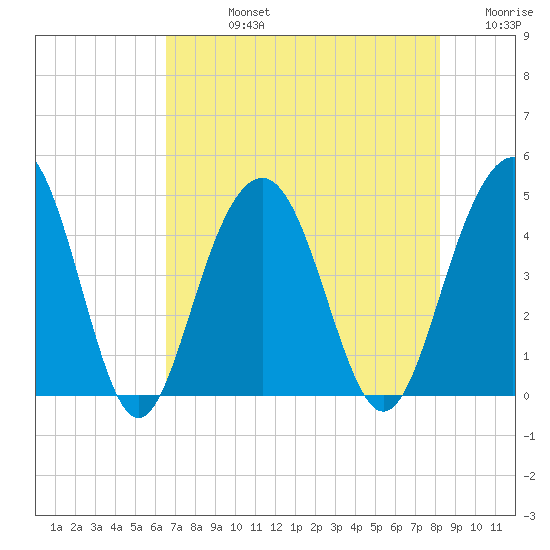 Jeremy Creek tide chart for Friday, August 4, 2023