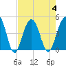 Jeremy Creek tide chart for Friday, August 4, 2023