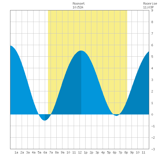Jeremy Creek tide chart for Saturday, August 5, 2023