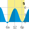 Jeremy Creek tide chart for Saturday, August 5, 2023
