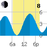 Jeremy Creek tide chart for Tuesday, August 8, 2023