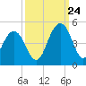 Jeremy Creek tide chart for Sunday, September 24, 2023