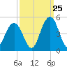 Jeremy Creek tide chart for Monday, September 25, 2023