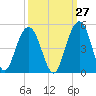 Jeremy Creek tide chart for Wednesday, September 27, 2023