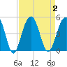Jeremy Creek tide chart for Saturday, September 2, 2023