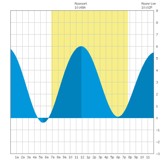 Jeremy Creek tide chart for Sunday, September 3, 2023