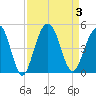 Jeremy Creek tide chart for Sunday, September 3, 2023