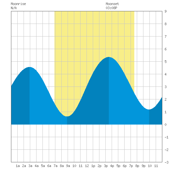Jeremy Creek tide chart for Thursday, September 7, 2023