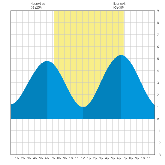 Jeremy Creek tide chart for Tuesday, October 10, 2023