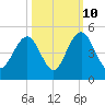 Jeremy Creek tide chart for Tuesday, October 10, 2023