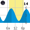 Jeremy Creek tide chart for Saturday, October 14, 2023