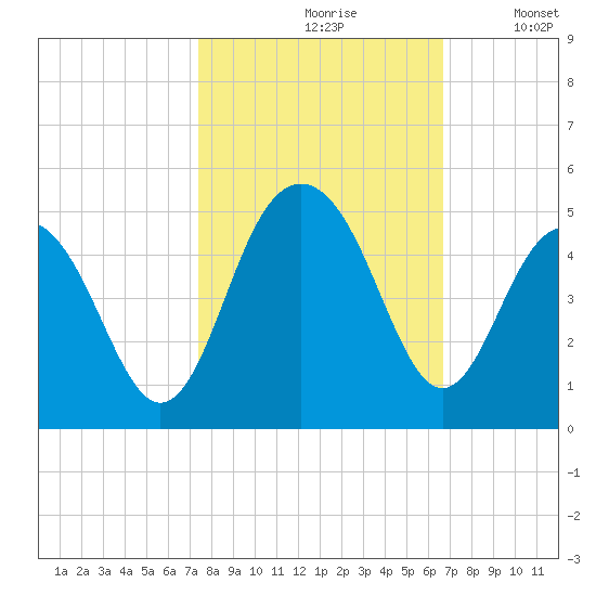 Jeremy Creek tide chart for Thursday, October 19, 2023