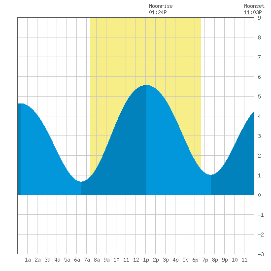 Jeremy Creek tide chart for Friday, October 20, 2023