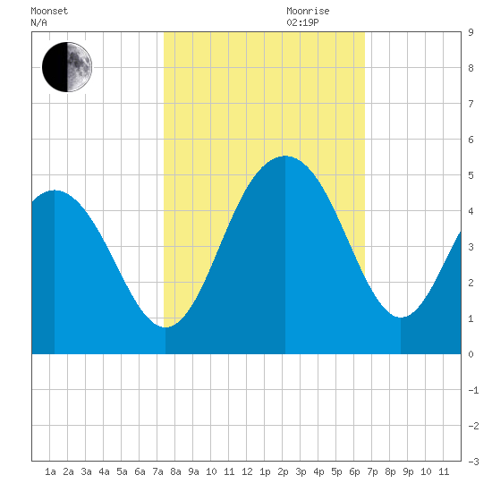 Jeremy Creek tide chart for Saturday, October 21, 2023