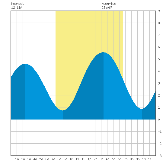 Jeremy Creek tide chart for Sunday, October 22, 2023