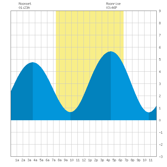 Jeremy Creek tide chart for Monday, October 23, 2023