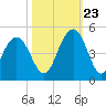 Jeremy Creek tide chart for Monday, October 23, 2023