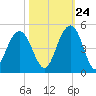 Jeremy Creek tide chart for Tuesday, October 24, 2023