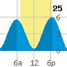 Jeremy Creek tide chart for Wednesday, October 25, 2023