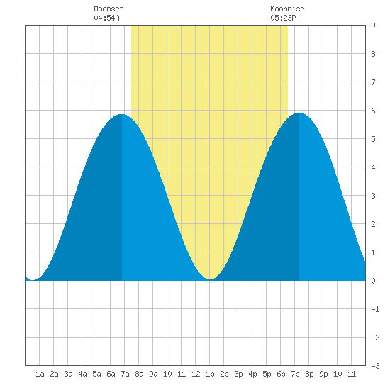 Jeremy Creek tide chart for Thursday, October 26, 2023