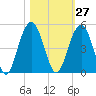 Jeremy Creek tide chart for Friday, October 27, 2023